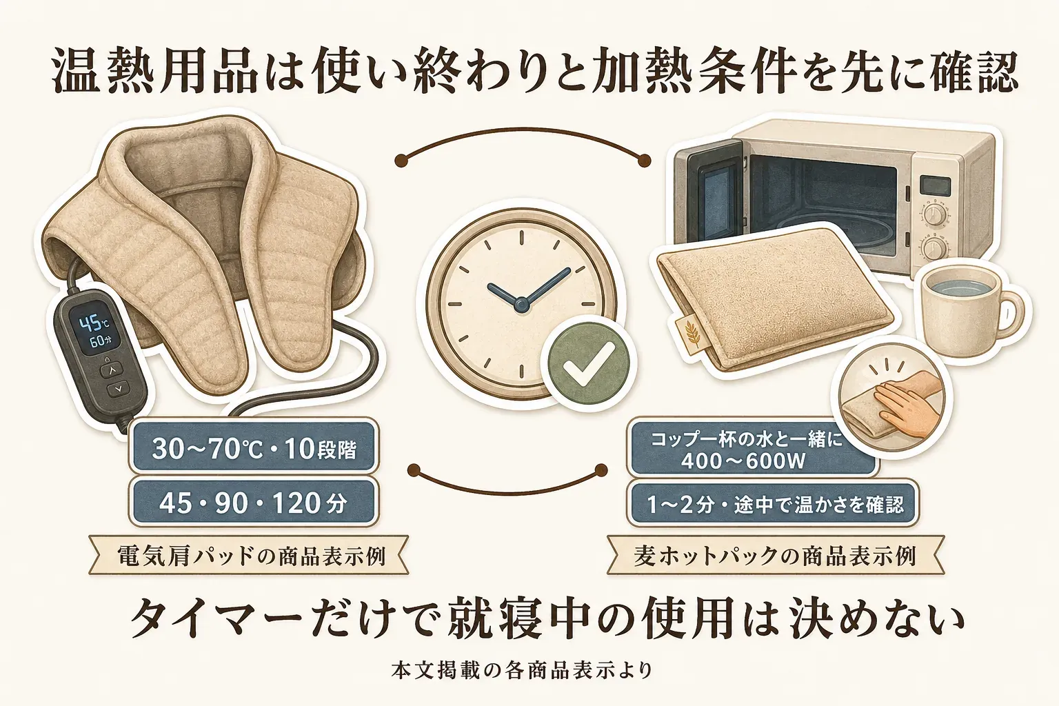 電気肩パッドと麦のホットパックで使用前に確認する表示を比較した図。電気肩パッドは30〜70℃の10段階調節と45・90・120分のタイマー、麦ホットパックはコップ一杯の水と400〜600Wで1〜2分の加熱、途中で温かさを確認することを示し、タイマーだけで就寝中の使用は決めないと案内している。出典：本文掲載の各商品表示。