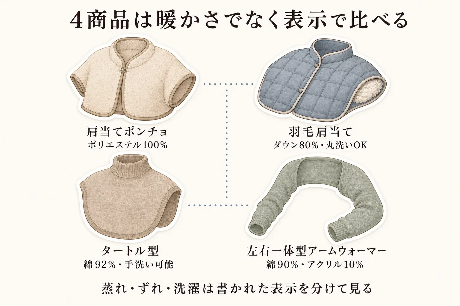 比較した4商品の表示を、肩当てポンチョはポリエステル100％、羽毛肩当てはダウン80％・丸洗いOK、タートル型は綿92％・手洗い可能、左右一体型アームウォーマーは綿90％・アクリル10％として示し、蒸れ・ずれ・洗濯は商品ページに書かれた表示を分けて確認することを説明した図。出典：本記事の比較対象4商品の商品説明（指定楽天商品JSON）