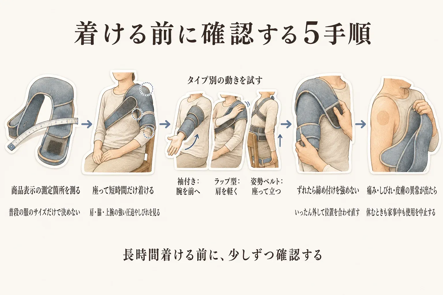 肩サポーターを着ける前に確認する5手順として、商品表示の測定箇所を測る、座って短時間だけ着けて強い圧迫やしびれを確認する、袖付き・ラップ型・姿勢ベルトごとに動きを試す、ずれたら締め付けを強めず外して位置を合わせ直す、痛み・しびれ・皮膚の異常が出たら使用を中止することを示した図。出典：本記事の着用前チェック
